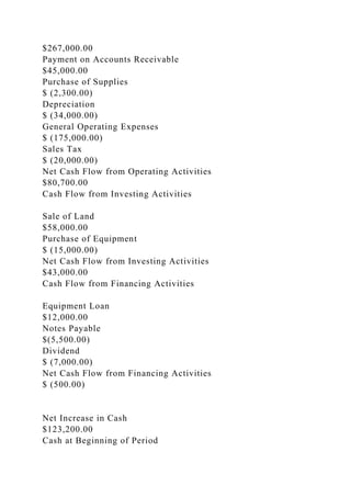 $267,000.00
Payment on Accounts Receivable
$45,000.00
Purchase of Supplies
$ (2,300.00)
Depreciation
$ (34,000.00)
General Operating Expenses
$ (175,000.00)
Sales Tax
$ (20,000.00)
Net Cash Flow from Operating Activities
$80,700.00
Cash Flow from Investing Activities
Sale of Land
$58,000.00
Purchase of Equipment
$ (15,000.00)
Net Cash Flow from Investing Activities
$43,000.00
Cash Flow from Financing Activities
Equipment Loan
$12,000.00
Notes Payable
$(5,500.00)
Dividend
$ (7,000.00)
Net Cash Flow from Financing Activities
$ (500.00)
Net Increase in Cash
$123,200.00
Cash at Beginning of Period
 