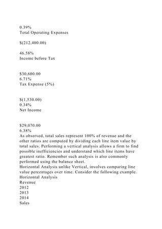0.39%
Total Operating Expenses
$(212,400.00)
46.58%
Income before Tax
$30,600.00
6.71%
Tax Expense (5%)
$(1,530.00)
0.34%
Net Income
$29,070.00
6.38%
As observed, total sales represent 100% of revenue and the
other ratios are computed by dividing each line item value by
total sales. Performing a vertical analysis allows a firm to find
possible inefficiencies and understand which line items have
greatest ratio. Remember such analysis is also commonly
performed using the balance sheet.
Horizontal Analysis unlike Vertical, involves comparing line
value percentages over time. Consider the following example.
Horizontal Analysis
Revenue
2012
2013
2014
Sales
 