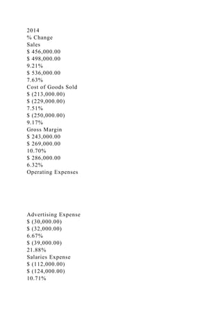 2014
% Change
Sales
$ 456,000.00
$ 498,000.00
9.21%
$ 536,000.00
7.63%
Cost of Goods Sold
$ (213,000.00)
$ (229,000.00)
7.51%
$ (250,000.00)
9.17%
Gross Margin
$ 243,000.00
$ 269,000.00
10.70%
$ 286,000.00
6.32%
Operating Expenses
Advertising Expense
$ (30,000.00)
$ (32,000.00)
6.67%
$ (39,000.00)
21.88%
Salaries Expense
$ (112,000.00)
$ (124,000.00)
10.71%
 