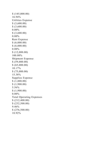 $ (145,000.00)
16.94%
Utilities Expense
$ (3,600.00)
$ (3,600.00)
0.00%
$ (3,600.00)
0.00%
Rent Expense
$ (6,000.00)
$ (6,000.00)
0.00%
$ (12,000.00)
100.00%
Shipment Expense
$ (59,000.00)
$ (65,000.00)
10.17%
$ (75,000.00)
15.38%
Supplies Expense
$ (1,800.00)
$ (1,900.00)
5.56%
$ (1,900.00)
0.00%
Total Operating Expenses
$ (212,400.00)
$ (232,500.00)
9.46%
$ (276,500.00)
18.92%
 