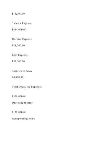 $15,000.00
Salaries Expense
$234,000.00
Utilities Expense
$24,000.00
Rent Expense
$32,000.00
Supplies Expense
$4,000.00
Total Operating Expenses
$309,000.00
Operating Income
$179,000.00
Nonoperating Items
 