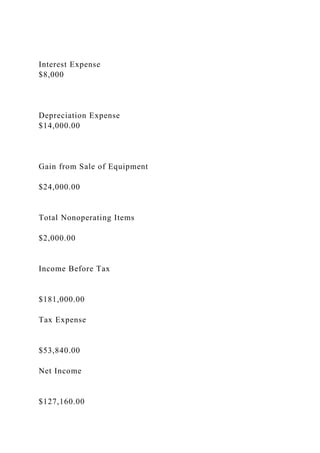 Interest Expense
$8,000
Depreciation Expense
$14,000.00
Gain from Sale of Equipment
$24,000.00
Total Nonoperating Items
$2,000.00
Income Before Tax
$181,000.00
Tax Expense
$53,840.00
Net Income
$127,160.00
 
