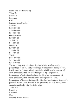 looks like the following.
Table 2.1
Products
Revenue
Cost
Income from Product
Shovels
$605,000.00
$395,000.00
$210,000.00
Garden Hoes
$50,000.00
$9,000.00
$41,000.00
Hatchets
$30,000.00
$18,600.00
$11,400.00
Total:
$685,000.00
$422,600.00
$262,400.00
The next step you take is to determine the profit margin,
percentage of sales, and percentage of income of each product.
Profit margin is determined simply by dividing the income of
each product by the revenue brought in by the product.
Percentage of sales is calculated by dividing the revenue of
each product by the total revenue of all product sales.
Percentage of income is found by dividing the income from each
product by the total income of all products. At this point, your
spreadsheet looks like the following.
Table 2.2
Products
Revenue
Cost
Income from Product
 
