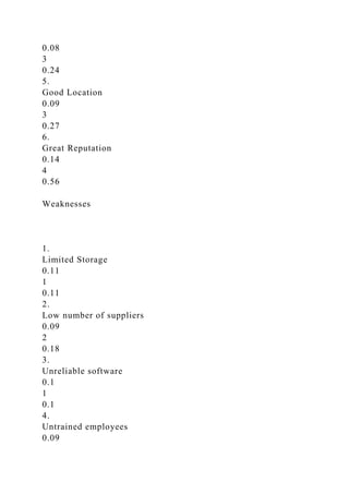 0.08
3
0.24
5.
Good Location
0.09
3
0.27
6.
Great Reputation
0.14
4
0.56
Weaknesses
1.
Limited Storage
0.11
1
0.11
2.
Low number of suppliers
0.09
2
0.18
3.
Unreliable software
0.1
1
0.1
4.
Untrained employees
0.09
 