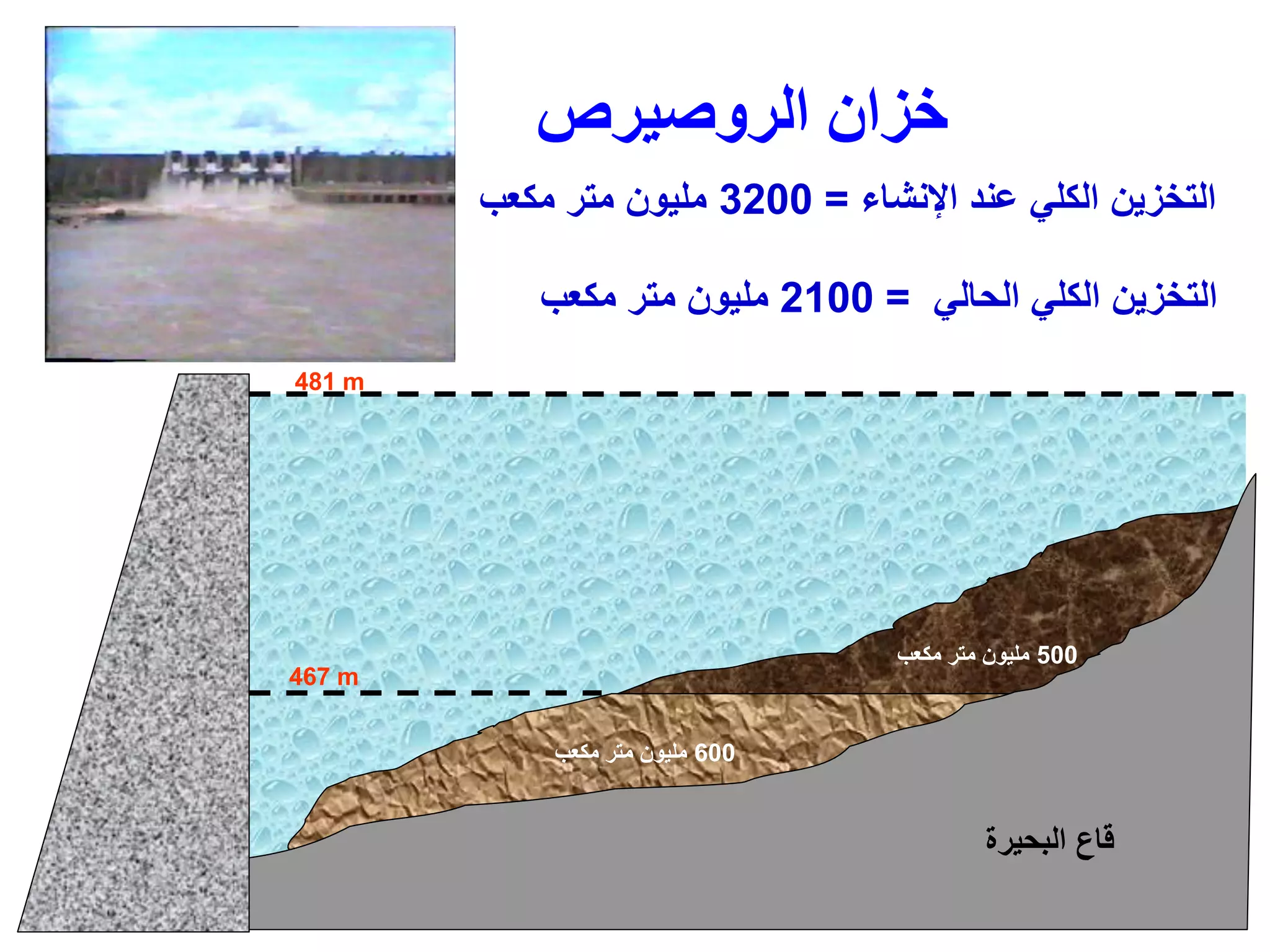 ‫اإلنشاء‬ ‫عند‬ ‫الكلي‬ ‫التخزين‬
=
3200
‫مكعب‬ ‫متر‬ ‫مليون‬
‫الحالي‬ ‫الكلي‬ ‫التخزين‬
=
2100
‫مكعب‬ ‫متر‬ ‫مليون‬
‫الروصيرص‬ ‫خزان‬
481 m
467 m
‫مكعب‬ ‫متر‬ ‫مليون‬ 600
‫مكعب‬ ‫متر‬ ‫مليون‬ 500
‫البحيرة‬ ‫قاع‬
 