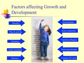 Factors affecting Growth and
Development
Play & activity
Illnesses
Nutrition
Heredity
Socio economic
Environment
Seasons/ ...