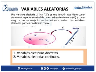 VARIABLES ALEATORIAS
1. Variables aleatorias discretas.
2. Variables aleatorias continuas.
Una variable aleatoria X (v.a. “X”) es una función que tiene como
dominio al espacio muestral de un experimento aleatorio () y como
rango a un subconjunto de los números reales. Las variables
aleatorias pueden clasificarse como:
 