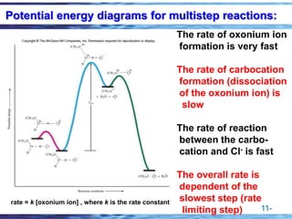 11-
Potential energy diagrams for multistep reactions:
The rate of oxonium ion
formation is very fast
The rate of carbocation
formation (dissociation
of the oxonium ion) is
slow
The rate of reaction
between the carbo-
cation and Cl- is fast
The overall rate is
dependent of the
slowest step (rate
limiting step)
rate = k [oxonium ion] , where k is the rate constant
 