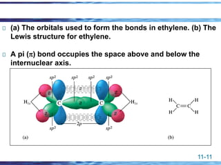 11-11
(a) The orbitals used to form the bonds in ethylene. (b) The
Lewis structure for ethylene.
A pi () bond occupies the space above and below the
internuclear axis.
 