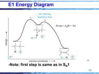11-
E1 Energy Diagram
-Note: first step is same as in SN1
=>
 
