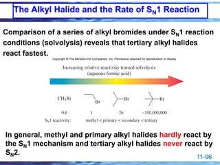 11-96
Comparison of a series of alkyl bromides under SN1 reaction
conditions (solvolysis) reveals that tertiary alkyl halides
react fastest.
The Alkyl Halide and the Rate of SN1 Reaction
In general, methyl and primary alkyl halides hardly react by
the SN1 mechanism and tertiary alkyl halides never react by
SN2.
 