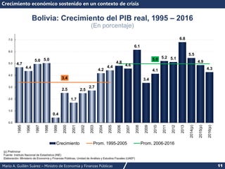 Mario A. Guillén Suárez – Ministro de Economía y Finanzas Públicas 11
4.7
4.4
5.0 5.0
0.4
2.5
1.7
2.5
2.7
4.2
4.4
4.8
4.6
6.1
3.4
4.1
5.2 5.1
6.8
5.5
4.9
4.3
3.4
5.0
0.0
1.0
2.0
3.0
4.0
5.0
6.0
7.0
1995
1996
1997
1998
1999
2000
2001
2002
2003
2004
2005
2006
2007
2008
2009
2010
2011
2012
2013
2014(p)
2015(p)
2016(p)
Crecimiento Prom. 1995-2005 Prom. 2006-2016
Bolivia: Crecimiento del PIB real, 1995 – 2016
(En porcentaje)
Crecimiento económico sostenido en un contexto de crisis
(p) Preliminar
Fuente: Instituto Nacional de Estadística (INE)
Elaboración: Ministerio de Economía y Finanzas Públicas, Unidad de Análisis y Estudios Fiscales (UAEF)
 