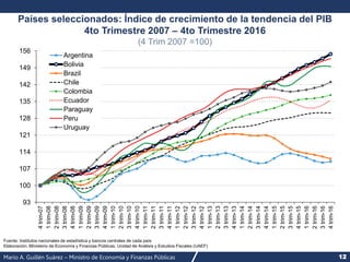 Mario A. Guillén Suárez – Ministro de Economía y Finanzas Públicas 12
Países seleccionados: Índice de crecimiento de la tendencia del PIB
4to Trimestre 2007 – 4to Trimestre 2016
(4 Trim 2007 =100)
93
100
107
114
121
128
135
142
149
156
4
trim-07
1
trim-08
2
trim-08
3
trim-08
4
trim-08
1
trim-09
2
trim-09
3
trim-09
4
trim-09
1
trim-10
2
trim-10
3
trim-10
4
trim-10
1
trim-11
2
trim-11
3
trim-11
4
trim-11
1
trim-12
2
trim-12
3
trim-12
4
trim-12
1
trim-13
2
trim-13
3
trim-13
4
trim-13
1
trim-14
2
trim-14
3
trim-14
4
trim-14
1
trim-15
2
trim-15
3
trim-15
4
trim-15
1
trim-16
2
trim-16
3
trim-16
4
trim-16
Argentina
Bolivia
Brazil
Chile
Colombia
Ecuador
Paraguay
Peru
Uruguay
Fuente: Institutos nacionales de estadística y bancos centrales de cada país
Elaboración: Ministerio de Economía y Finanzas Públicas, Unidad de Análisis y Estudios Fiscales (UAEF)
 
