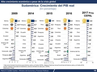Mario A. Guillén Suárez – Ministro de Economía y Finanzas Públicas 13
-5.9
-4.0
-3.2
-1.0
-0.3
-0.1
0.6
1.0
1.7
2.4
3.4
-8 -4 0 4
Argentina
Paraguay
Venezuela
Chile
América del
Sur*
Brasil
Ecuador
Perú
Colombia
Uruguay
Bolivia
2015
2014
2009 2016
-3.9
-2.5
0.3
0.5
1.9
2.4
3.2
4.0
4.4
4.7
5.5
-7 -2 3 8
Venezuela
Argentina
América del
Sur*
Brasil
Chile
Perú
Uruguay
Ecuador
Colombia
Paraguay
Bolivia
-5.7
-3.8
-1.8
0.2
0.4
2.3
2.6
3.0
3.1
3.3
4.9
-10 -5 0 5 10
Venezuela
Brasil
América del
Sur*
Ecuador
Uruguay
Chile
Argentina
Paraguay
Colombia
Perú
Bolivia
-9.7
-3.6
-2.4
-2.2
-1.5
1.5
1.6
2.0
3.9
4.0
4.3
-15 -10 -5 0 5
Venezuela*
Brasil
América del
Sur*
Argentina
Ecuador
Uruguay
Chile
Colombia
Perú
Paraguay
Bolivia
2017 Proy.
CEPAL
-7.2
0.4
0.6
0.7
1.4
2.0
2.1
2.5
3.0
4.0
4.0
-10 0 10
Venezuela
Brasil
América del Sur
Ecuador
Chile
Argentina
Colombia
Perú
Uruguay
Paraguay
Bolivia
Sudamérica: Crecimiento del PIB real
(En porcentaje)
Alto crecimiento económico a pesar de la crisis global
* Dato de la Comisión Económica para América Latina y el Caribe (CEPAL, Balance Preliminar de las Economías de América Latina y el Caribe 2016)
Fuente: Institutos nacionales de estadística y bancos centrales de cada país y CEPAL
Elaboración: Propia
 