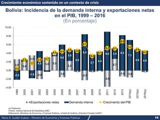 Mario A. Guillén Suárez – Ministro de Economía y Finanzas Públicas 14
Bolivia: Incidencia de la demanda interna y exportaciones netas
en el PIB, 1999 – 2016
(En porcentaje)
Crecimiento económico sostenido en un contexto de crisis
2.6 2.0
3.5
-2.0
3.0 3.3
-1.6
2.2
-0.3
-2.3
-0.3
-3.8
2.7
-1.4 -1.6
-0.3
-2.2 -1.8
4.5
0.9
6.0
2.6
4.9
8.4
3.7
4.4
9.0 2.4 8.2
7.1
4.9 4.6
0.4
2.5
1.7
2.5 2.7
4.2 4.4
4.8 4.6
6.1
3.4
4.1
5.2 5.1
6.8
5.5
4.9
4.3
-4.00
-2.00
0.00
2.00
4.00
6.00
8.00
10.00
1999
2000
2001
2002
2003
2004
2005
2006
2007
2008
2009
2010
2011
2012
2013
2014(p)
2015(p)
2016(p)
Exportaciones netas Demanda interna Crecimiento del PIB
(p) Preliminar
Fuente: Instituto Nacional de Estadística (INE)
Elaboración: Ministerio de Economía y Finanzas Públicas, Unidad de Análisis y Estudios Fiscales (UAEF)
 