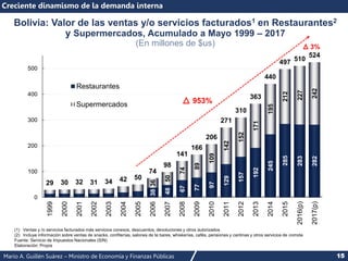 Mario A. Guillén Suárez – Ministro de Economía y Finanzas Públicas 15
38
48
67
77
97
129
157
192
245
285
283
282
36
50
74
89
109
142
152
171
195
212
227
242
29 30 32 31 34 42 50
74
98
141
166
206
271
310
363
440
497 510
524
0
100
200
300
400
500
1999
2000
2001
2002
2003
2004
2005
2006
2007
2008
2009
2010
2011
2012
2013
2014
2015
2016(p)
2017(p)
Restaurantes
Supermercados
Bolivia: Valor de las ventas y/o servicios facturados1 en Restaurantes2
y Supermercados, Acumulado a Mayo 1999 – 2017
(En millones de $us)
Creciente dinamismo de la demanda interna
(1) Ventas y /o servicios facturados más servicios conexos, descuentos, devoluciones y otros autorizados
(2) Incluye información sobre ventas de snacks, confiterías, salones de te bares, whiskerías, cafés, pensiones y cantinas y otros servicios de comida
Fuente: Servicio de Impuestos Nacionales (SIN)
Elaboración: Propia
953%
3%
 