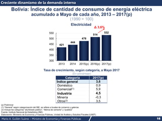 Mario A. Guillén Suárez – Ministro de Economía y Finanzas Públicas 16
421
444
478
514
532
300
350
400
450
500
550
2013 2014 2015(p) 2016(p) 2017(p)
Bolivia: Índice de cantidad de consumo de energía eléctrica
acumulado a Mayo de cada año, 2013 – 2017(p)
(1990 = 100)
Creciente dinamismo de la demanda interna
(p) Preliminar
(1) “General” según categorización del INE, se refiere a locales de comercio y galerías
(2) Incluye las categorías “alumbrado público”, “fábrica de cemento” y “pueblos”
Fuente: Instituto Nacional de Estadística (INE)
Elaboración: Ministerio de Economía y Finanzas Públicas, Unidad de Análisis y Estudios Fiscales (UAEF)
Electricidad
3,6%
Tasa de crecimiento, según categoría, a Mayo 2017
(En porcentaje)
Categoría 2017(p)
Índice general 3,6
Doméstico 0,9
Comercial(1) 5,9
Industria 4,5
Minería -0,3
Otros(2) 3,5
 