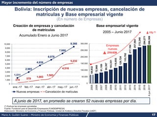 Mario A. Guillén Suárez – Ministro de Economía y Finanzas Públicas 17
64,632
72,968
81,189
90,397
103,351
116,855
129,724
153,792
217,164
257,564
272,249
284,271
288,369
0
50,000
100,000
150,000
200,000
250,000
300,000
2005
2006
2007
2008
2009
2010
2011
2012
2013
2014
2015
2016
A
jun
2017
Bolivia: Inscripción de nuevas empresas, cancelación de
matrículas y Base empresarial vigente
(En número de Empresas)
Mayor incremento del número de empresas
(*) Excluye las empresas canceladas
Fuente: Fundación para el Desarrollo Empresarial (FUNDEMPRESA)
Elaboración: Ministerio de Economía y Finanzas Públicas, Unidad de Análisis y Estudios Fiscales (UAEF)
1% (*)
219.639
Empresas
nuevas
Creación de empresas y cancelación
de matrículas
Acumulado Enero a Junio 2017
Base empresarial vigente
2005 – Junio 2017
A junio de 2017, en promedio se crearon 52 nuevas empresas por día.
1,511
2,985
4,659
6,078
7,668
9,366
310 579
1,003
1,503
4,516
5,232
0
1,000
2,000
3,000
4,000
5,000
6,000
7,000
8,000
9,000
10,000
ene.-17 feb.-17 mar.-17 abr.-17 may.-17 jun.-17
Nuevas empresas Cancelación de matículas
 