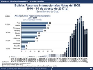 Mario A. Guillén Suárez – Ministro de Economía y Finanzas Públicas 19
1,714
3,178
5,319
7,722
8,580
9,730
12,019
13,927
14,430
15,123
13,056
10,081
10,352
0
3,000
6,000
9,000
12,000
15,000
1976
1977
1978
1979
1980
1981
1982
1983
1984
1985
1986
1987
1988
1989
1990
1991
1992
1993
1994
1995
1996
1997
1998
1999
2000
2001
2002
2003
2004
2005
2006
2007
2008
2009
2010
2011
2012
2013
2014
2015
2016
2017*
Bolivia: Reservas Internacionales Netas del BCB
1976 – 04 de agosto de 2017(p)
(En millones de $us)
(p) Preliminar
(*) La información corresponde al 04 de agosto de 2017
Fuente: Banco Central de Bolivia (BCB).
Elaboración: Ministerio de Economía y Finanzas Públicas, Unidad de Análisis y Estudios Fiscales (UAEF)
Elevados niveles de reservas internacionales
América Latina: Reservas internacionales
Julio 2017
(En porcentaje del PIB)
4
4
7
15
16
18
18
25
28
28
30
0 5 10 15 20 25 30 35
Venezuela
Ecuador
Argentina
Chile
Colombia
Brasil
México
Uruguay
Paraguay
Bolivia
Perú
 