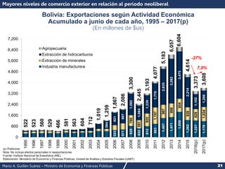 Mario A. Guillén Suárez – Ministro de Economía y Finanzas Públicas 21
523
571
829
652
812
983
1,407
1,471
1,859
1,262
1,227
1,179
780
591
925
1,197
967
999
954
926
829
1,034
584
921
997
1,582
1,084
1,339
1,770
2,635
3,282
3,475
2,214
1,102
1,206
522
523
560
529
466
581
563
604
712
1,019
1,259
1,867
2,086
3,300
2,445
3,193
4,077
5,183
6,057
6,604
4,614
3,373
3,608
0
800
1,600
2,400
3,200
4,000
4,800
5,600
6,400
7,200
1995
1996
1997
1998
1999
2000
2001
2002
2003
2004
2005
2006
2007
2008
2009
2010
2011
2012
2013
2014
2015
2016(p)
2017(p)
Agropecuaria
Extracción de hidrocarburos
Extracción de minerales
Industria manufacturera
Mayores niveles de comercio exterior en relación al período neoliberal
(p) Preliminar
Nota: No incluye efectos personales ni reexportaciones
Fuente: Instituto Nacional de Estadística (INE)
Elaboración: Ministerio de Economía y Finanzas Públicas, Unidad de Análisis y Estudios Fiscales (UAEF)
Bolivia: Exportaciones según Actividad Económica
Acumulado a junio de cada año, 1995 – 2017(p)
(En millones de $us)
7,0%
-27%
 