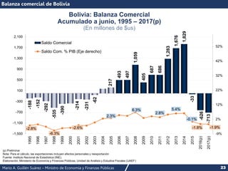 Mario A. Guillén Suárez – Ministro de Economía y Finanzas Públicas 23
Balanza comercial de Bolivia
Bolivia: Balanza Comercial
Acumulado a junio, 1995 – 2017(p)
(En millones de $us)
(p) Preliminar
Nota: Para el cálculo, las exportaciones incluyen efectos personales y reexportación
Fuente: Instituto Nacional de Estadística (INE).
Elaboración: Ministerio de Economía y Finanzas Públicas, Unidad de Análisis y Estudios Fiscales (UAEF)
-188
-152
-292
-535
-390
-214
-231
-62
217
493
497
1,059
405
687
686
1,283
1,676
1,829
-33
-626
-713
-2.8%
-6.3%
-2.6%
2.3%
6.3%
2.8%
5.4%
-0.1%
-1.8% -1.9%
-9%
2%
12%
22%
32%
42%
52%
-1,500
-1,100
-700
-300
100
500
900
1,300
1,700
2,100
1995
1996
1997
1998
1999
2000
2001
2002
2003
2004
2005
2006
2007
2008
2009
2010
2011
2012
2013
2014
2015
2016(p)
2017(p)
Saldo Comercial
Saldo Com. % PIB (Eje derecho)
 