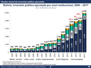 Mario A. Guillén Suárez – Ministro de Economía y Finanzas Públicas 25
Niveles récord de inversión pública ejecutada
Bolivia: Inversión pública ejecutada por nivel institucional, 2000 – 2017
(En millones de $us)
Monto programado en el PGE 2017
Fuente: Viceministerio de Inversión Pública y Financiamiento Externo (VIPFE)
Elaboración: Ministerio de Economía y Finanzas Públicas, Unidad de Análisis y Estudios Fiscales (UAEF)
690
1,157
1,534
1,892
2,198
2,948
3,526
5,161
504
687
938
1,208
1,017
917
596
583 639 585 500 602 629
879 1,005
1,3511,4391,521
2,182
2,897
3,781
4,507
4,892
5,065
6,189
0
1,240
2,480
3,720
4,960
6,200 2000
2001
2002
2003
2004
2005
2006
2007
2008
2009
2010
2011
2012
2013
2014
2015
2016
2017*
Adm. Central Adm. Local Adm. Departamental Cof. Regional Universidades
4%
9%
22%
 