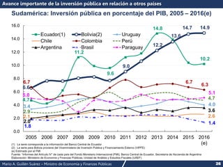 Mario A. Guillén Suárez – Ministro de Economía y Finanzas Públicas 26
Sudamérica: Inversión pública en porcentaje del PIB, 2005 – 2016(e)
Avance importante de la inversión pública en relación a otros países
(1) La serie corresponde a la información del Banco Central de Ecuador
(2) La serie para Bolivia proviene del Viceministerio de Inversión Pública y Financiamiento Externo (VIPFE)
(e) Estimado por el FMI
Fuente: “Informes del Artículo IV” de cada país del Fondo Monetario Internacional (FMI), Banco Central de Ecuador, Secretaría de Hacienda de Argentina
Elaboración: Ministerio de Economía y Finanzas Públicas, Unidad de Análisis y Estudios Fiscales (UAEF)
4.7
11.2
9.6
14.8
10.2
6.6
9.0
12.2
13.6
14.7 14.9
3.4 4.0
2.1 2.6
6.7 6.7
6.3
2.9
4.7
2.0
3.6
1.8
1.4
5.0 5.1
0.0
2.0
4.0
6.0
8.0
10.0
12.0
14.0
16.0
2005 2006 2007 2008 2009 2010 2011 2012 2013 2014 2015 2016
(e)
Ecuador(1) Bolivia(2) Uruguay
Chile Colombia Perú
Argentina Brasil Paraguay
 
