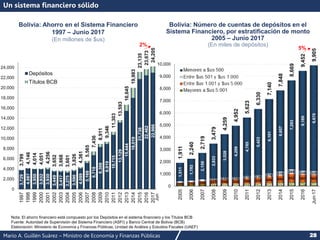 Mario A. Guillén Suárez – Ministro de Economía y Finanzas Públicas 28
177 200 200 223 239 268 309 339 347 348
169 210 266 307 346 348 396 428 494 565 652 583 563
162 185 195 219 239 276 316
385 334 325
1,511
1,782
2,159
2,833
3,528
4,209
4,785
5,423
6,101
6,657
7,293
8,189
8,670
1,911
2,240
2,719
3,479
4,259
4,952
5,623
6,330
7,140
7,848
8,669
9,452
9,905
0
1,000
2,000
3,000
4,000
5,000
6,000
7,000
8,000
9,000
10,000
2005
2006
2007
2008
2009
2010
2011
2012
2013
2014
2015
2016
Jun-17
Un sistema financiero sólido
Nota: El ahorro financiero está compuesto por los Depósitos en el sistema financiero y los Títulos BCB
Fuente: Autoridad de Supervisión del Sistema Financiero (ASFI) y Banco Central de Bolivia (BCB)
Elaboración: Ministerio de Economía y Finanzas Públicas, Unidad de Análisis y Estudios Fiscales (UAEF)
Bolivia: Ahorro en el Sistema Financiero
1997 – Junio 2017
(En millones de $us)
Bolivia: Número de cuentas de depósitos en el
Sistema Financiero, por estratificación de monto
2005 – Junio 2017
(En miles de depósitos)
3,729
4,067
3,950
3,932
3,930
3,449
3,417
3,275
3,590
4,099
5,168
6,718
8,308
8,919
10,715
13,129
15,444
18,019
21,738
22,462
22,986
3,799
4,146
4,014
4,051
4,256
3,652
3,668
3,601
3,826
4,361
5,565
7,436
8,911
9,346
11,303
13,593
16,645
19,983
23,135
23,673
24,205
0
2,000
4,000
6,000
8,000
10,000
12,000
14,000
16,000
18,000
20,000
22,000
24,000
1997
1998
1999
2000
2001
2002
2003
2004
2005
2006
2007
2008
2009
2010
2011
2012
2013
2014
2015
2016
2017
Depósitos
Títulos BCB
Jun
2%
5%
 