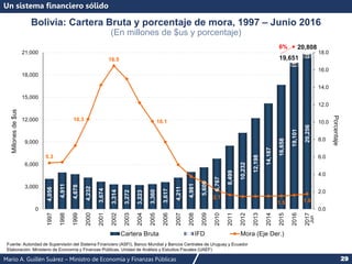 Mario A. Guillén Suárez – Ministro de Economía y Finanzas Públicas 29
4,056
4,911
4,678
4,232
3,674
3,314
3,272
3,223
3,360
3,617
4,211
4,981
5,600
6,767
8,499
10,232
12,198
14,187
16,658
19,101
20,256
549
551
19,651
20,808
5.3
10.3
16.5
10.1
2.1
1.5 1.8
0.0
2.0
4.0
6.0
8.0
10.0
12.0
14.0
16.0
18.0
0
3,000
6,000
9,000
12,000
15,000
18,000
21,000
1997
1998
1999
2000
2001
2002
2003
2004
2005
2006
2007
2008
2009
2010
2011
2012
2013
2014
2015
2016
2017
Porcentaje
Millones
de
$us
Cartera Bruta IFD Mora (Eje Der.)
Un sistema financiero sólido
Fuente: Autoridad de Supervisión del Sistema Financiero (ASFI), Banco Mundial y Bancos Centrales de Uruguay y Ecuador
Elaboración: Ministerio de Economía y Finanzas Públicas, Unidad de Análisis y Estudios Fiscales (UAEF)
Bolivia: Cartera Bruta y porcentaje de mora, 1997 – Junio 2016
(En millones de $us y porcentaje)
Jun
6%
 