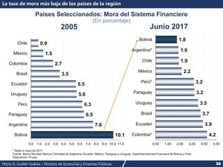Mario A. Guillén Suárez – Ministro de Economía y Finanzas Públicas 30
10.1
7.6
6.5
6.3
5.6
5.5
3.5
2.7
1.5
0.9
0.0 1.0 2.0 3.0 4.0 5.0 6.0 7.0 8.0 9.0 10.0 11.0
Bolivia
Argentina
Paraguay
Perú
Uruguay
Ecuador
Brasil
Colombia
México
Chile
4.2
3.9
3.7
3.5
3.2
3.2
2.2
1.9
1.9
1.8
0.00 1.00 2.00 3.00 4.00 5.00
Colombia*
Ecuador
Brasil
Uruguay
Paraguay
Perú*
México
Chile
Argentina*
Bolivia
Países Seleccionados: Mora del Sistema Financiero
(En porcentaje)
2005 Junio 2017
* Datos a mayo de 2017
Fuente: Banco Mundial, Bancos Centrales de Argentina, Ecuador, México, Paraguay y Uruguay; Superintendencias Financiera de Bolivia y Chile
Elaboración: Propia
La tasa de mora más baja de los países de la región
 