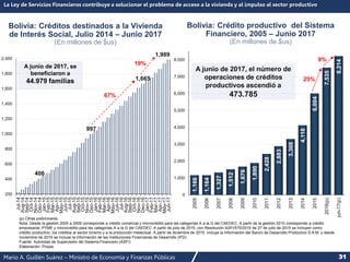 Mario A. Guillén Suárez – Ministro de Economía y Finanzas Públicas 31
1,166
1,164
1,327
1,512
1,676
1,890
2,428
2,883
3,308
4,118
6,004
7,535
8,214
0
1,000
2,000
3,000
4,000
5,000
6,000
7,000
8,000
2005
2006
2007
2008
2009
2010
2011
2012
2013
2014
2015
2016(p)
jun-17(p)
406
997
1,665
1,989
200
400
600
800
1,000
1,200
1,400
1,600
1,800
2,000
Jul-14
Aug-14
Sep-14
Oct-14
Nov-14
Dec-14
Jan-15
Feb-15
Mar-15
Apr-15
May-15
Jun-15
Jul-15
Aug-15
Sep-15
Oct-15
Nov-15
Dec-15
Jan-16
Feb-16
Mar-16
Apr-16
May-16
Jun-16
Jul-16
Aug-16
Sep-16
Oct-16
Nov-16
Dec-16
Jan-17
Feb-17
Mar-17
Apr-17
May-17
Jun-17
Bolivia: Créditos destinados a la Vivienda
de Interés Social, Julio 2014 – Junio 2017
(En millones de $us)
La Ley de Servicios Financieros contribuye a solucionar el problema de acceso a la vivienda y al impulso al sector productivo
A junio de 2017, se
beneficiaron a
44.979 familias
Bolivia: Crédito productivo del Sistema
Financiero, 2005 – Junio 2017
(En millones de $us)
9%
25%
19%
67%
(p) Cifras preliminares
Nota: Desde la gestión 2005 a 2009 corresponde a crédito comercial y microcrédito para las categorías A a la G del CAEDEC. A partir de la gestión 2010 corresponde a crédito
empresarial, PYME y microcrédito para las categorías A a la G del CAEDEC. A partir de julio de 2015, con Resolución ASFI/570/2015 de 27 de julio de 2015 se incluyen como
crédito productivo, los créditos al sector turismo y a la producción intelectual. A partir de diciembre de 2015 incluye la información del Banco de Desarrollo Productivo S.A.M, y desde
noviembre de 2016 se incluye la información de las Instituciones Financieras de Desarrollo (IFD)
Fuente: Autoridad de Supervisión del Sistema Financiero (ASFI)
Elaboración: Propia
A junio de 2017, el número de
operaciones de créditos
productivos ascendió a
473.785
 
