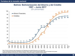 Mario A. Guillén Suárez – Ministro de Economía y Finanzas Públicas 32
Fortaleza de la moneda nacional
Nota: El ahorro financiero está compuesto por los Depósitos en el sistema financiero y los Títulos BCB
Fuente: Autoridad de Supervisión del Sistema Financiero (ASFI), Banco Central de Bolivia (BCB) y Bancos Centrales de los países
Elaboración: Ministerio de Economía y Finanzas Públicas, Unidad de Análisis y Estudios Fiscales (UAEF)
Bolivia: Bolivianización del Ahorro y del Crédito
1997 – Junio 2017
(En porcentaje)
8 6 5 5 6 6 7
10
15
26
40
52 51
58 66
73
79
83 84 85 86
3 7
14
19
34
39
56
70
80
88
92
95 97 97
0
10
20
30
40
50
60
70
80
90
100
1997
1998
1999
2000
2001
2002
2003
2004
2005
2006
2007
2008
2009
2010
2011
2012
2013
2014
2015
2016
2017
Ahorro Financiero
Créditos
Jun
 