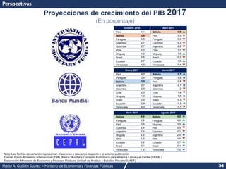 Mario A. Guillén Suárez – Ministro de Economía y Finanzas Públicas 34
Nota: Las flechas de variación representan el ascenso o descenso respecto a la anterior publicación
Fuente: Fondo Monetario Internacional (FMI), Banco Mundial y Comisión Económica para América Latina y el Caribe (CEPAL)
Elaboración: Ministerio de Economía y Finanzas Públicas, Unidad de Análisis y Estudios Fiscales (UAEF)
Proyecciones de crecimiento del PIB 2017
(En porcentaje)
Perspectivas
Perú 4,2 Bolivia 3,7
Paraguay 3,6 Paraguay 3,6
Bolivia 3,5 Perú 2,8
Argentina 2,7 Argentina 2,7
Colombia 2,5 Colombia 2
Chile 2,0 Chile 1,8
Uruguay 1,6 Uruguay 1,6
Brasil 0,5 Brasil 0,3
Ecuador -2,9 Ecuador -1,3
Venezuela -4,3 Venezuela -7,7
Enero 2017 Junio 2017
Perú 4,1 Bolivia 4,0 Bolivia n.d.
Bolivia 3,9 Perú 3,5 Ecuador n.d.
Paraguay 3,6 Paraguay 3,3 Uruguay n.d.
Argentina 2,7 Colombia 2,3 Paraguay* 4,2
Colombia 2,7 Argentina 2,2 Perú 2,7
Chile 2,0 Chile 1,7 Argentina 2,4
Uruguay 1,2 Uruguay 1,6 Colombia 2,0
Brasil 0,5 Brasil 0,2 Chile 1,6
Ecuador -2,7 Ecuador -1,6 Brasil 0,3
Venezuela -4,5 Venezuela -7,4 Venezuela -12,0
Abril 2017 Julio 2017
Octubre 2016
Bolivia 4,0 Bolivia 4,0
Paraguay 3,8 Paraguay 4,0
Perú 3,5 Uruguay 3,0
Colombia 2,4 Perú 2,5
Argentina 2,0 Colombia 2,1
Uruguay 2,0 Argentina 2,0
Chile 1,5 Chile 1,4
Ecuador 0,6 Ecuador 0,7
Brasil 0,4 Brasil 0,4
Venezuela -7,2 Venezuela -7,2
Abril 2017 Agosto 2017
 
