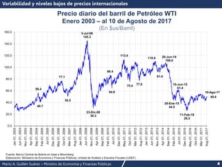 Mario A. Guillén Suárez – Ministro de Economía y Finanzas Públicas 4
Variabilidad y niveles bajos de precios internacionales
Precio diario del barril de Petróleo WTI
Enero 2003 – al 10 de Agosto de 2017
(En $us/Barril)
56.4
40.7
77.1
50.5
3-Jul-08
145.3
23-Dic-08
30.3
86.4
64.8
113.4
75.4 77.9
110.6
91.4
20-Jun-14
108.0
28-Ene-15
44.5
10-Jun-15
61.4
11-Feb-16
26.2
49.6
0.0
20.0
40.0
60.0
80.0
100.0
120.0
140.0
160.0
Jan
01,
2003
Jun
01,
2003
Nov
01,
2003
Apr
01,
2004
Sep
01,
2004
Feb
01,
2005
Jul
01,
2005
Dec
01,
2005
May
01,
2006
Oct
01,
2006
Mar
01,
2007
Aug
01,
2007
Jan
01,
2008
Jun
01,
2008
Nov
01,
2008
Apr
01,
2009
Sep
01,
2009
Feb
01,
2010
Jul
01,
2010
Dec
01,
2010
May
01,
2011
Oct
01,
2011
Mar
01,
2012
Aug
01,
2012
Jan
01,
2013
Jun
01,
2013
Nov
01,
2013
Apr
01,
2014
Sep
01,
2014
Feb
01,
2015
Jul
01,
2015
Dec
01,
2015
May
01,
2016
Oct
01,
2016
Mar
01,
2017
Aug
01,
2017
Fuente: Banco Central de Bolivia en base a Bloomberg
Elaboración: Ministerio de Economía y Finanzas Públicas, Unidad de Análisis y Estudios Fiscales (UAEF)
10-Ago-17
 