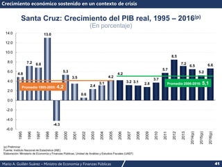 Mario A. Guillén Suárez – Ministro de Economía y Finanzas Públicas 41
4.8
7.2 6.8
13.0
-4.3
5.3
3.5
0.6
2.4
3.1
4.2
4.2
3.2 3.1 2.8
3.7
5.7
8.5
7.2
6.5
5.2
6.6
-6.0
-4.0
-2.0
0.0
2.0
4.0
6.0
8.0
10.0
12.0
14.0
1995
1996
1997
1998
1999
2000
2001
2002
2003
2004
2005
2006
2007
2008
2009
2010
2011
2012
2013
2014(p)
2015(p)
2016(p)
Santa Cruz: Crecimiento del PIB real, 1995 – 2016(p)
(En porcentaje)
Crecimiento económico sostenido en un contexto de crisis
(p) Preliminar
Fuente: Instituto Nacional de Estadística (INE)
Elaboración: Ministerio de Economía y Finanzas Públicas, Unidad de Análisis y Estudios Fiscales (UAEF)
Promedio 1995-2005: 4,2
Promedio 2006-2016: 5,1
 