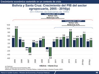 Mario A. Guillén Suárez – Ministro de Economía y Finanzas Públicas 42
Bolivia y Santa Cruz: Crecimiento del PIB del sector
agropecuario, 2005 - 2016(p)
(En millones de bolivianos de 1990)
Crecimiento económico sostenido en un contexto de crisis
(p) Preliminar
Fuente: Instituto Nacional de Estadística (INE)
Elaboración: Ministerio de Economía y Finanzas Públicas, Unidad de Análisis y Estudios Fiscales (UAEF)
5.0
4.3
-0.5
2.6
3.7
-1.2
3.1
4.1
4.7
3.8
5.1
3.1
10.0
2.8
-3.0
2.0
4.6
-4.9
4.4
5.6
8.5
4.9
7.1
3.8
-6.0
-4.0
-2.0
0.0
2.0
4.0
6.0
8.0
10.0
12.0
2005
2006
2007
2008
2009
2010
2011
2012
2013
2014
2015(p)
2016(p)
Bolivia Santa Cruz
Promedios 2006 – 2016(p)
Bolivia: 3,0%
Santa Cruz: 3,3%
Promedios 2011 – 2016(p)
Bolivia: 4,0%
Santa Cruz: 5,7%
 