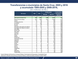 Mario A. Guillén Suárez – Ministro de Economía y Finanzas Públicas 44
Transferencias a municipios de Santa Cruz, 2005 y 2016
y acumulado 1995-2005 y 2006-2016,
(En millones de Bs.)
Fuente: Ministerio de Economía y Finanzas Públicas, Viceministerio de Presupuesto y Contabilidad Fiscal
Elaboración: Ministerio de Economía y Finanzas Públicas, Unidad de Análisis y Estudios Fiscales (UAEF)
Municipios de Santa Cruz 539 3.064 3.260 21.947 573
Santa Cruz de La Sierra 287 1.663 1.681 11.960 611
Cotoca 10 53 55 389 602
Porongo (Ayacucho) 3 18 21 126 514
La Guardia 11 102 59 551 838
El Torno 11 58 63 419 569
Warnes 12 111 79 616 680
San Ignacio (San Ignacio de Velasco) 12 61 77 456 493
San Miguel (San Miguel de Velasco) 3 13 20 109 437
San Rafael 2 7 8 55 548
Buena Vista 4 15 25 133 426
San Carlos 5 24 43 178 315
Yapacaní 9 59 54 382 610
San José 5 34 32 206 553
Pailón 8 44 40 315 682
Roboré 4 18 31 153 392
Portachuelo 5 21 41 167 303
Santa Rosa del Sara 5 22 26 166 537
Lagunillas 2 6 10 55 425
Charagua 7 38 46 274 499
Cabezas 6 31 40 238 490
Cuevo 1 6 7 40 470
Gutiérrez 4 15 24 122 408
Camiri 8 39 61 310 405
Boyuibe 1 6 8 44 442
Vallegrande 5 20 34 168 395
Trigal 1 2 4 21 401
Moro Moro 1 3 8 32 310
Postrer Valle 1 3 5 25 449
1995-2005 Vs.
2006-2016
ACUMULADOS VARIACIÓN(%)
Municipios 2005
1995-2005 2006-2016
2016
 