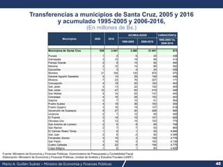 Mario A. Guillén Suárez – Ministro de Economía y Finanzas Públicas 45
Transferencias a municipios de Santa Cruz, 2005 y 2016
y acumulado 1995-2005 y 2006-2016,
(En millones de Bs.)
Fuente: Ministerio de Economía y Finanzas Públicas, Viceministerio de Presupuesto y Contabilidad Fiscal
Elaboración: Ministerio de Economía y Finanzas Públicas, Unidad de Análisis y Estudios Fiscales (UAEF)
Municipios de Santa Cruz 539 2.541 3.260 21.947 573
Pucara 1 2 6 25 338
Samaipata 3 10 19 99 414
Pampa Grande 2 9 14 84 494
Mairana 2 10 14 86 492
Quirusillas 1 3 4 24 538
Montero 21 104 130 874 570
General Agustín Saavedra 5 14 29 159 448
Mineros 7 23 76 207 171
Concepción 4 19 30 163 443
San Javier 3 13 22 124 454
San Julián 12 47 94 419 348
San Matías 4 14 25 137 445
Comarapa 4 16 28 153 443
Saipina 2 7 10 61 504
Puerto Suárez 4 19 36 163 354
Puerto Quijarro 3 16 19 137 618
Ascención de Guarayos 5 27 30 208 585
Urubicha 2 7 12 65 450
El Puente 3 14 15 107 628
Okinawa Uno 3 12 14 120 775
San Antonio de Lomerio 2 6 8 66 706
San Ramón 2 7 7 63 865
El Carmen Rivero Tórrez 1 6 1 55 4.685
San Juan 2 9 2 92 4.389
Fernández Alonso 3 15 3 128 4.776
San Pedro 3 19 3 162 4.738
Cuatro Cañadas 4 22 4 194 4.775
Colpa Bélgica 1 6 1 60 4.608
1995-2005 Vs.
2006-2016
ACUMULADOS VARIACIÓN(%)
Municipios 2005
1995-2005 2006-2016
2016
 