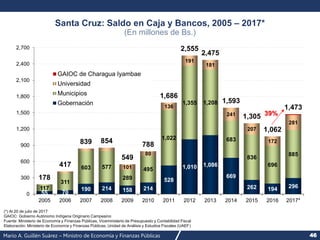 Mario A. Guillén Suárez – Ministro de Economía y Finanzas Públicas 46
55 70
190 214 158 214
528
1,010 1,086
669
262 194 296
117
311
603 577
289
495
1,022
1,355 1,208
683
836
696
885
101
80
136
191
181
241
207
172
281
178
417
839 854
549
788
1,686
2,555
2,475
1,593
1,305
1,062
1,473
0
300
600
900
1,200
1,500
1,800
2,100
2,400
2,700
2005 2006 2007 2008 2009 2010 2011 2012 2013 2014 2015 2016 2017*
GAIOC de Charagua Iyambae
Universidad
Municipios
Gobernación
Santa Cruz: Saldo en Caja y Bancos, 2005 – 2017*
(En millones de Bs.)
(*) Al 20 de julio de 2017
GAIOC: Gobierno Autónomo Indígena Originario Campesino
Fuente: Ministerio de Economía y Finanzas Públicas, Viceministerio de Presupuesto y Contabilidad Fiscal
Elaboración: Ministerio de Economía y Finanzas Públicas, Unidad de Análisis y Estudios Fiscales (UAEF)
39%
 