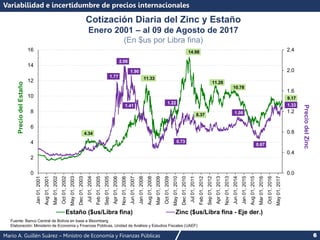 Mario A. Guillén Suárez – Ministro de Economía y Finanzas Públicas 6
Cotización Diaria del Zinc y Estaño
Enero 2001 – al 09 de Agosto de 2017
(En $us por Libra fina)
4.34
11.33
14.98
8.37
11.28
10.78
9.17
1.77
2.06
1.41
1.90
1.22
0.73
1.08
0.67
1.33
0.0
0.4
0.8
1.2
1.6
2.0
2.4
0
2
4
6
8
10
12
14
16
Jan
01,
2001
Aug
01,
2001
Mar
01,
2002
Oct
01,
2002
May
01,
2003
Dec
01,
2003
Jul
01,
2004
Feb
01,
2005
Sep
01,
2005
Apr
01,
2006
Nov
01,
2006
Jun
01,
2007
Jan
01,
2008
Aug
01,
2008
Mar
01,
2009
Oct
01,
2009
May
01,
2010
Dec
01,
2010
Jul
01,
2011
Feb
01,
2012
Sep
01,
2012
Apr
01,
2013
Nov
01,
2013
Jun
01,
2014
Jan
01,
2015
Aug
01,
2015
Mar
01,
2016
Oct
01,
2016
May
01,
2017
Precio
del
Zinc
Precio
del
Estaño
Estaño ($us/Libra fina) Zinc ($us/Libra fina - Eje der.)
Fuente: Banco Central de Bolivia en base a Bloomberg
Elaboración: Ministerio de Economía y Finanzas Públicas, Unidad de Análisis y Estudios Fiscales (UAEF)
Variabilidad e incertidumbre de precios internacionales
 