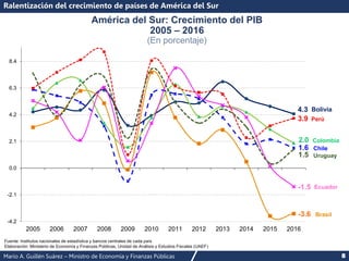 Mario A. Guillén Suárez – Ministro de Economía y Finanzas Públicas 8
4.3
-3.6
1.6
2.0
-1.5
3.9
1.5
-4.2
-2.1
0.0
2.1
4.2
6.3
8.4
2005 2006 2007 2008 2009 2010 2011 2012 2013 2014 2015 2016
América del Sur: Crecimiento del PIB
2005 – 2016
(En porcentaje)
Fuente: Institutos nacionales de estadística y bancos centrales de cada país
Elaboración: Ministerio de Economía y Finanzas Públicas, Unidad de Análisis y Estudios Fiscales (UAEF)
Chile
Colombia
Bolivia
Brasil
Perú
Uruguay
Ralentización del crecimiento de países de América del Sur
Ecuador
 