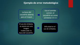 La boca del
cocodrilo abierta
para el mayor.
Ejemplo de error metodológico
Usa el sentido
común: el
cocodrilo se come
al menor: 4 < 3
El uso de símbolos
se asocia con una
imagen
inadecuada: la
boca del cocodrilo.
Dificultad en el
uso de símbolos.
 