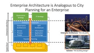 16
Enterprise-wide
focus
Project
focus
IT Solutions
IT Solutions
Governance
Strategy
IT Strategy
Enterprise Architecture
Governance
Architecture
• Service
• Process
• People
IS/IT
Architecture
• Information
• Application
• Technology
Transition Planning
Government Processes & IT Systems
Enterprise Architecture: “the city plan”
Solution: “the building design”
Aligning
Change
to
Business
Need
Enterprise Architecture is Analogous to City
Planning for an Enterprise
 