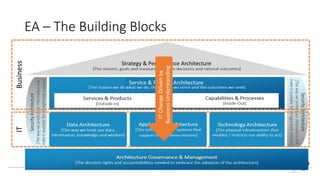 EA – The Building Blocks
17
Strategy & Performance Architecture
Business
IT
Service & Process Architecture
IT
Change
Driven
by
Business
Understanding
 