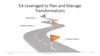 EA Leveraged to Plan and Manage
Transformations
24-01-2023 National Informatics Centre 19
Target State
Transition State 2
Transition State 1
 