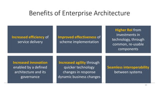 Benefits of Enterprise Architecture
Increased efficiency of
service delivery
Increased innovation
enabled by a defined
architecture and its
governance
Improved effectiveness of
scheme implementation
Increased agility through
quicker technology
changes in response
dynamic business changes
Higher RoI from
investments in
technology, through
common, re-usable
components
Seamless interoperability
between systems
20
 