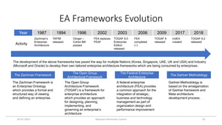 EA Frameworks Evolution
24-01-2023 National Informatics Centre 26
Year 1987 1994 1996 2002 2003 2006 2009 2017 2018
Activity
Zachman’s
Enterprise
Architecture
TAFIM
released
Clinger –
Cohen Bill
passed
FEA replaces
FEAF
TOGAF 8.0
Enterprise
Edition
released
FEA
completed
(~)
TOGAF 9
released
IndEA
created
TOGAF 9.2
released
The Zachman Framework is
an Enterprise Ontology
which provides a formal and
structured way of viewing
and defining an enterprise.
The Open Group
Architecture Framework
(TOGAF) is a framework for
enterprise architecture
which provides an approach
for designing, planning,
implementing, and
governing an enterprise’s
architecture
Gartner Methodology is
based on the amalgamation
of Gartner framework and
Meta architecture
development process.
A federal enterprise
architecture (FEA) provides
a common approach for the
integration of strategic,
business and technology
management as part of
organization design and
performance improvement
The Zachman Framework
The Open Group
Architectural Framework
The Gartner Methodology
The Federal Enterprise
Architecture
The development of the above frameworks has paved the way for multiple Nations (Korea, Singapore, UAE, UK and USA) and Industry
(Microsoft and Oracle) to develop their own tailored enterprise architecture frameworks which are being consumed by enterprises.
 