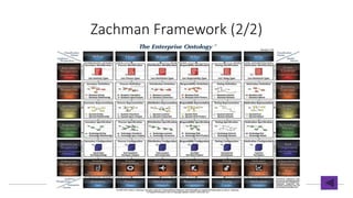 Zachman Framework (2/2)
28
 