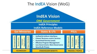 The IndEA Vision (WoG)
IndEA Vision
ONE Government
IndEA Principles
IndEA Reference Models
States & UTs
GoI Ministries PSUs
• Unified & Uniform Interfaces
• Citizen/ Business-centric Services
• Guaranteed Service Levels
• Effective Program Management
• Less Government, More Governance
• Security & Privacy
Interoperability
Shared
Infra
Common
Applications
Open
Standards
SDG
Approach
Prioritization
Process
Re-engineering
Change
Mgt
TECHNOLOGY STAKEHOLDER BENEFITS PROCESS / PEOPLE 46
 
