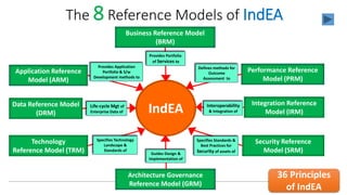 The 8 Reference Models of IndEA
IndEA
Business Reference Model
(BRM)
Data Reference Model
(DRM)
Application Reference
Model (ARM)
Technology
Reference Model (TRM)
Architecture Governance
Reference Model (GRM)
Integration Reference
Model (IRM)
Performance Reference
Model (PRM)
Security Reference
Model (SRM)
Provides Portfolio
of Services to
Guides Design &
Implementation of
Life-cycle Mgt of
Enterprise Data of
Specifies Technology
Landscape &
Standards of
Provides Application
Portfolio & S/w
Development methods to
Interoperability
& Integration of
Specifies Standards &
Best Practices for
Security of assets of
Defines methods for
Outcome
Assessment to
47
36 Principles
of IndEA
 